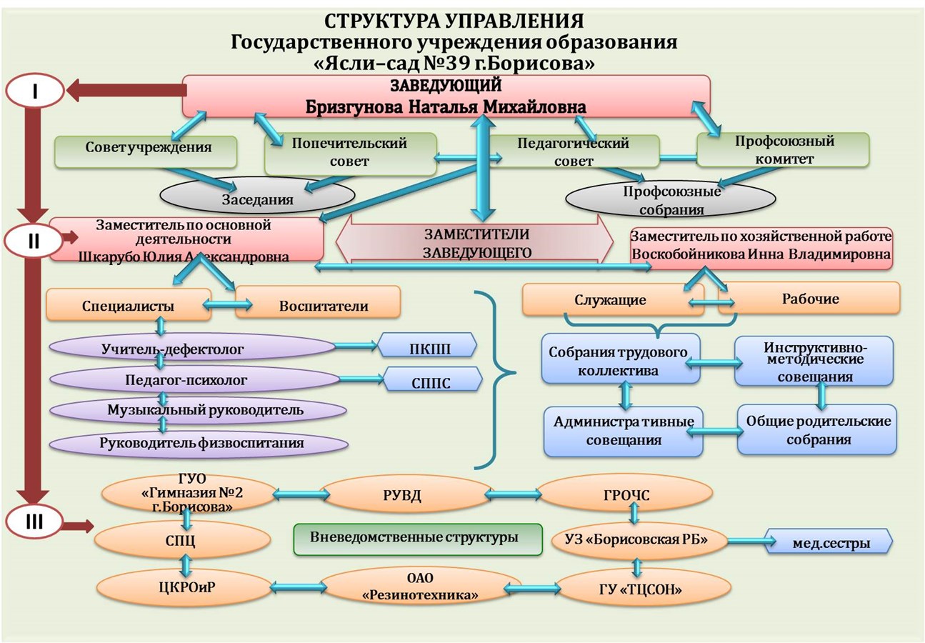 Структура учреждения дошкольного образования - Государственное учреждение  образования 